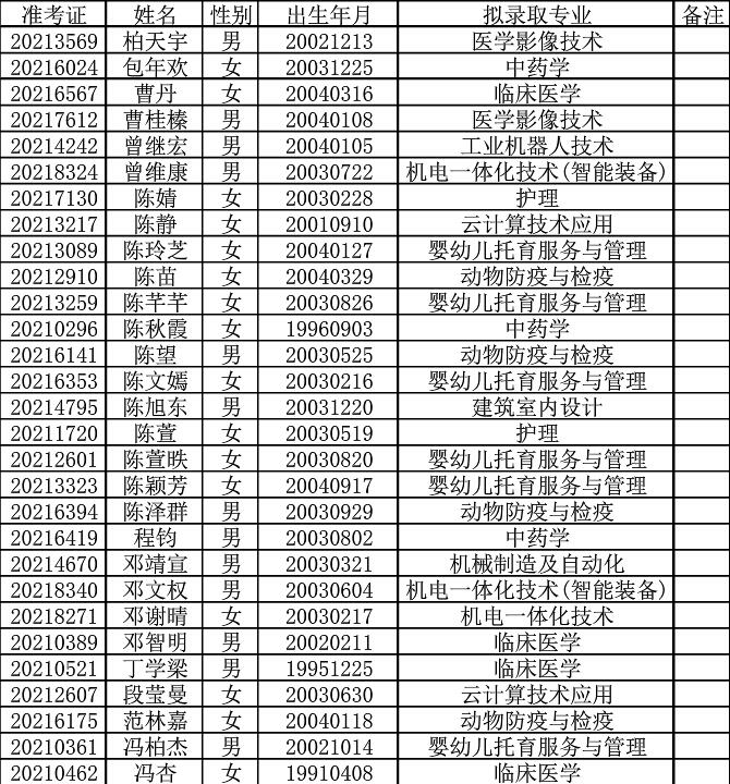 永州职业技术学院2021年单独招生预补录名单公示