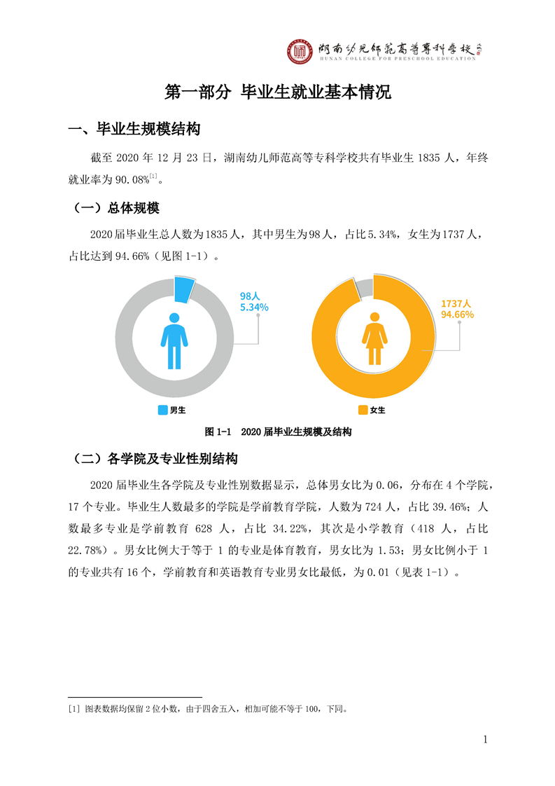 湖南幼专2020年毕业生就业质量年度报告