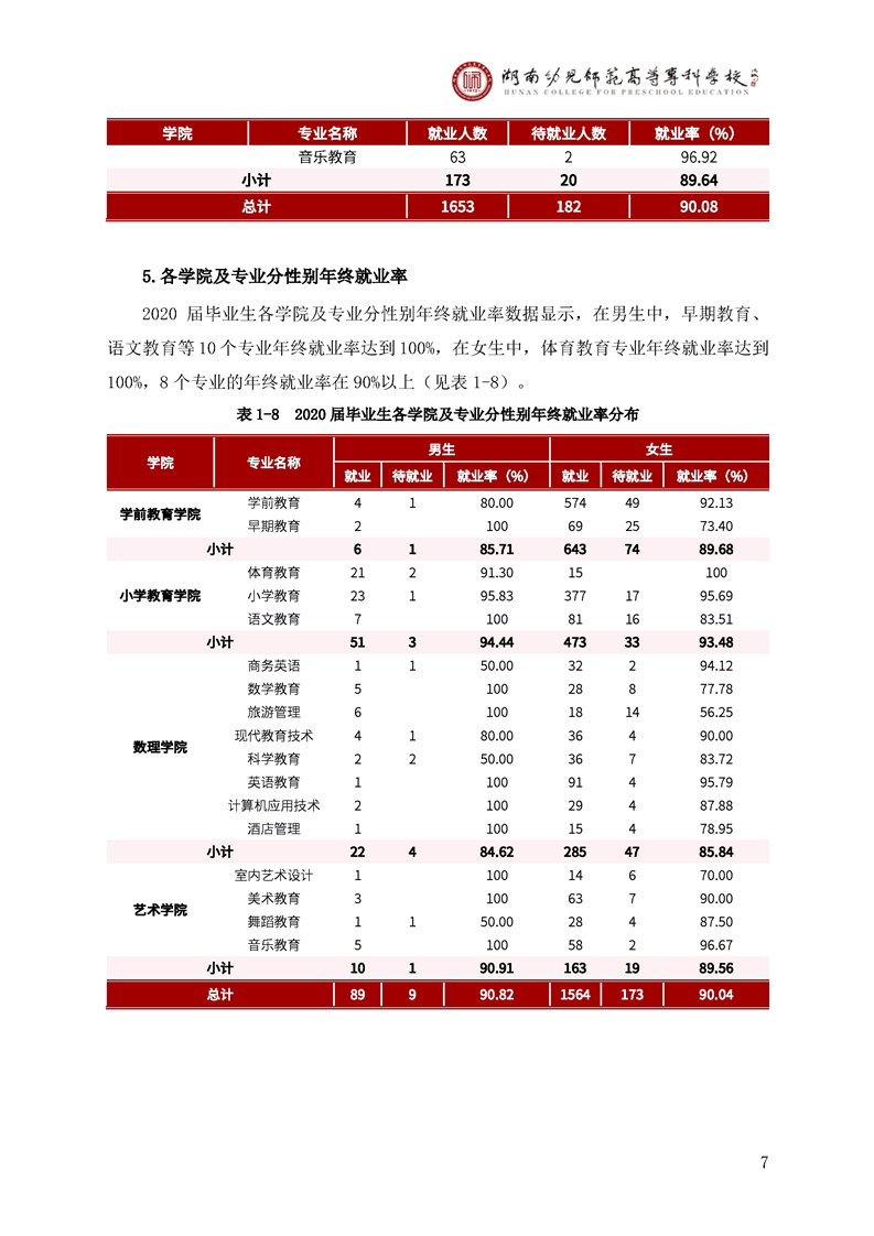 湖南幼专2020年毕业生就业质量年度报告
